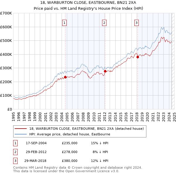 18, WARBURTON CLOSE, EASTBOURNE, BN21 2XA: Price paid vs HM Land Registry's House Price Index