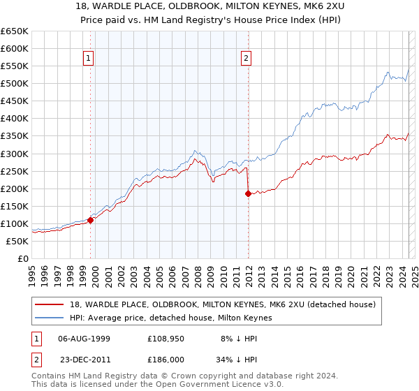 18, WARDLE PLACE, OLDBROOK, MILTON KEYNES, MK6 2XU: Price paid vs HM Land Registry's House Price Index