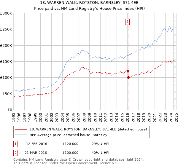 18, WARREN WALK, ROYSTON, BARNSLEY, S71 4EB: Price paid vs HM Land Registry's House Price Index