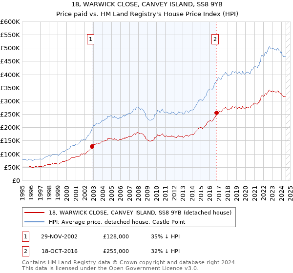 18, WARWICK CLOSE, CANVEY ISLAND, SS8 9YB: Price paid vs HM Land Registry's House Price Index