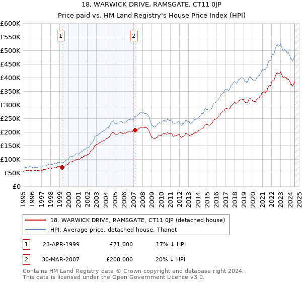 18, WARWICK DRIVE, RAMSGATE, CT11 0JP: Price paid vs HM Land Registry's House Price Index