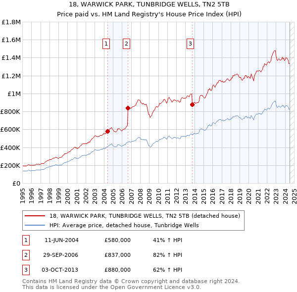 18, WARWICK PARK, TUNBRIDGE WELLS, TN2 5TB: Price paid vs HM Land Registry's House Price Index