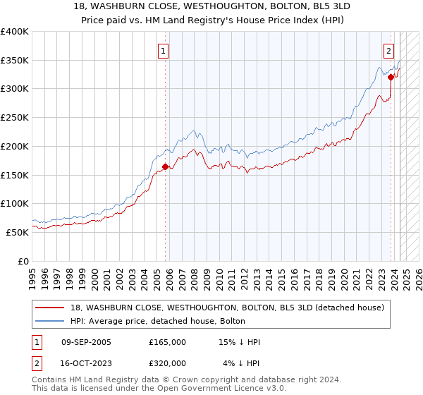 18, WASHBURN CLOSE, WESTHOUGHTON, BOLTON, BL5 3LD: Price paid vs HM Land Registry's House Price Index