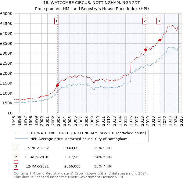 18, WATCOMBE CIRCUS, NOTTINGHAM, NG5 2DT: Price paid vs HM Land Registry's House Price Index