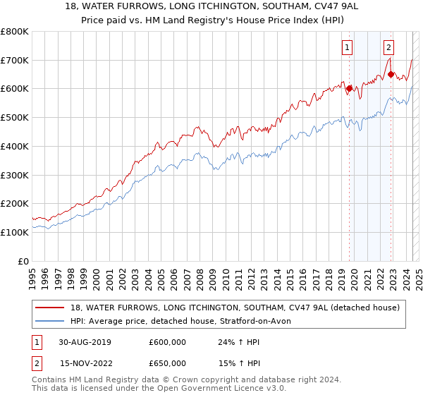 18, WATER FURROWS, LONG ITCHINGTON, SOUTHAM, CV47 9AL: Price paid vs HM Land Registry's House Price Index