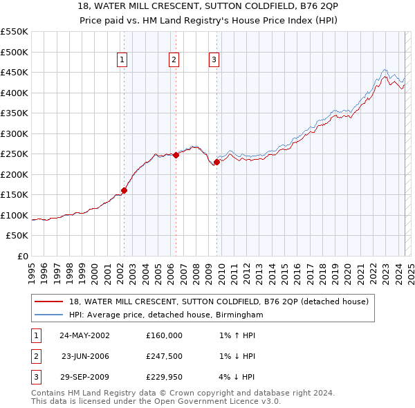 18, WATER MILL CRESCENT, SUTTON COLDFIELD, B76 2QP: Price paid vs HM Land Registry's House Price Index