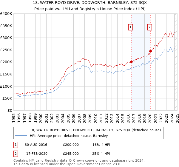 18, WATER ROYD DRIVE, DODWORTH, BARNSLEY, S75 3QX: Price paid vs HM Land Registry's House Price Index