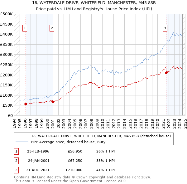 18, WATERDALE DRIVE, WHITEFIELD, MANCHESTER, M45 8SB: Price paid vs HM Land Registry's House Price Index