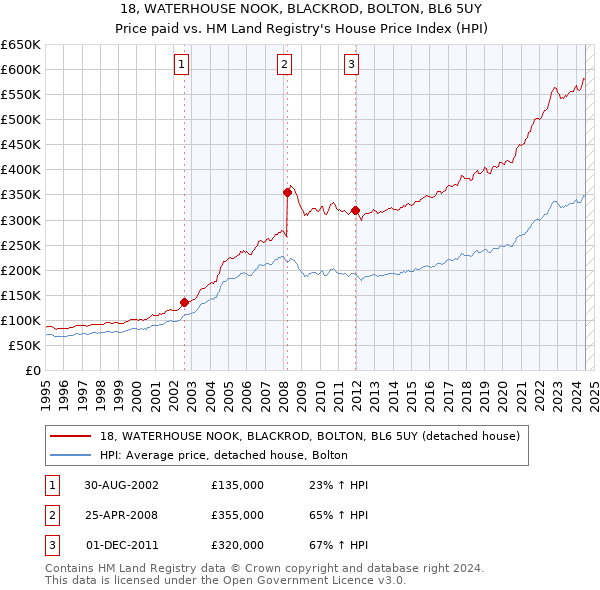 18, WATERHOUSE NOOK, BLACKROD, BOLTON, BL6 5UY: Price paid vs HM Land Registry's House Price Index