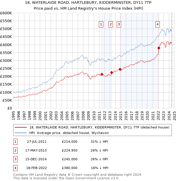 18, WATERLAIDE ROAD, HARTLEBURY, KIDDERMINSTER, DY11 7TP: Price paid vs HM Land Registry's House Price Index