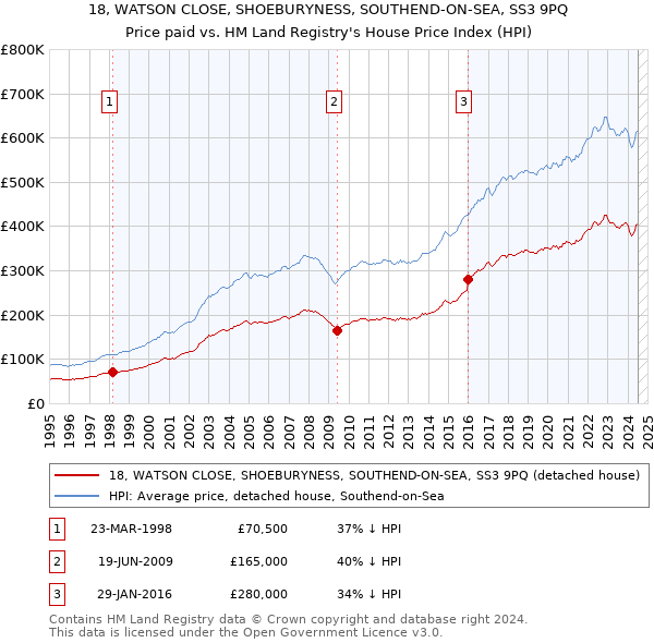 18, WATSON CLOSE, SHOEBURYNESS, SOUTHEND-ON-SEA, SS3 9PQ: Price paid vs HM Land Registry's House Price Index