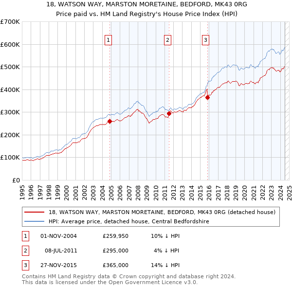 18, WATSON WAY, MARSTON MORETAINE, BEDFORD, MK43 0RG: Price paid vs HM Land Registry's House Price Index