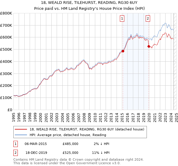 18, WEALD RISE, TILEHURST, READING, RG30 6UY: Price paid vs HM Land Registry's House Price Index