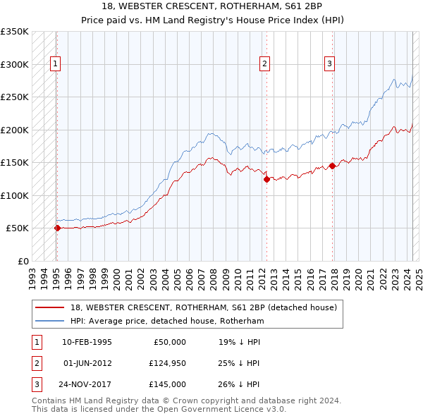 18, WEBSTER CRESCENT, ROTHERHAM, S61 2BP: Price paid vs HM Land Registry's House Price Index