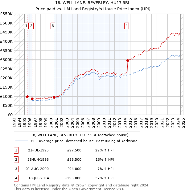 18, WELL LANE, BEVERLEY, HU17 9BL: Price paid vs HM Land Registry's House Price Index