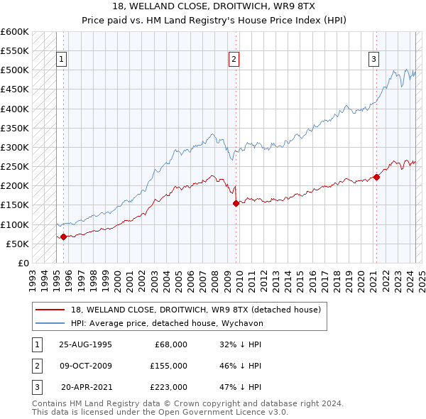 18, WELLAND CLOSE, DROITWICH, WR9 8TX: Price paid vs HM Land Registry's House Price Index