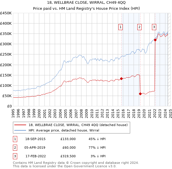 18, WELLBRAE CLOSE, WIRRAL, CH49 4QQ: Price paid vs HM Land Registry's House Price Index