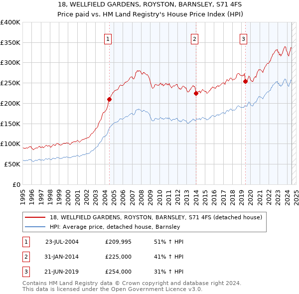 18, WELLFIELD GARDENS, ROYSTON, BARNSLEY, S71 4FS: Price paid vs HM Land Registry's House Price Index