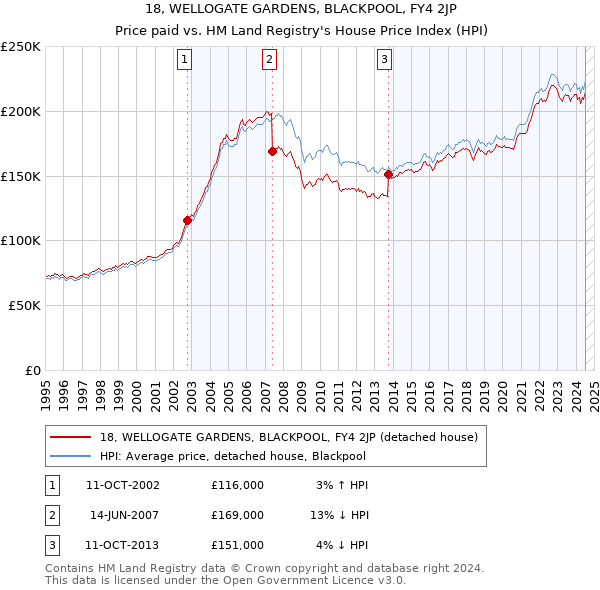 18, WELLOGATE GARDENS, BLACKPOOL, FY4 2JP: Price paid vs HM Land Registry's House Price Index