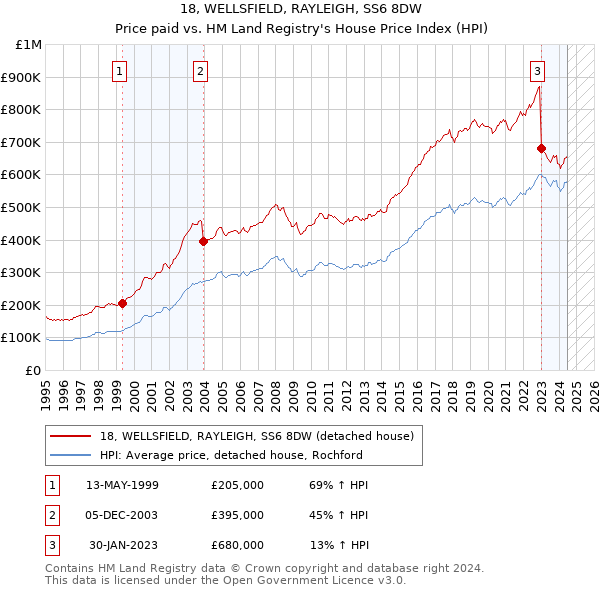 18, WELLSFIELD, RAYLEIGH, SS6 8DW: Price paid vs HM Land Registry's House Price Index