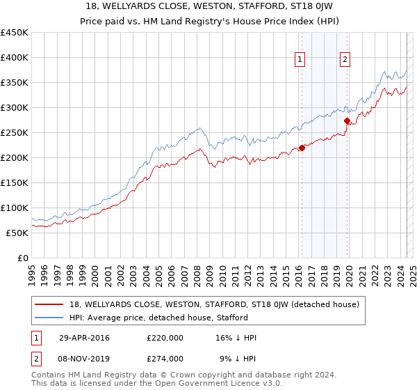 18, WELLYARDS CLOSE, WESTON, STAFFORD, ST18 0JW: Price paid vs HM Land Registry's House Price Index