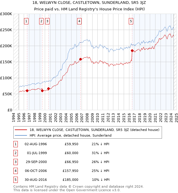 18, WELWYN CLOSE, CASTLETOWN, SUNDERLAND, SR5 3JZ: Price paid vs HM Land Registry's House Price Index