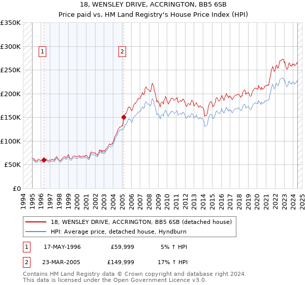 18, WENSLEY DRIVE, ACCRINGTON, BB5 6SB: Price paid vs HM Land Registry's House Price Index