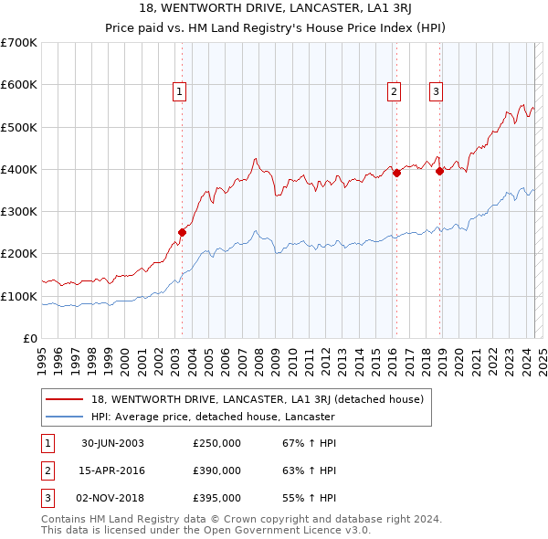 18, WENTWORTH DRIVE, LANCASTER, LA1 3RJ: Price paid vs HM Land Registry's House Price Index