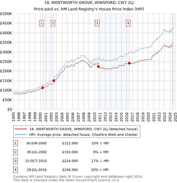 18, WENTWORTH GROVE, WINSFORD, CW7 2LJ: Price paid vs HM Land Registry's House Price Index