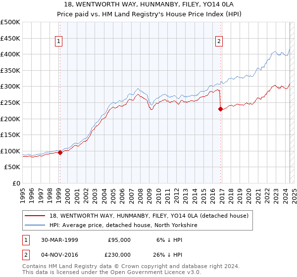 18, WENTWORTH WAY, HUNMANBY, FILEY, YO14 0LA: Price paid vs HM Land Registry's House Price Index