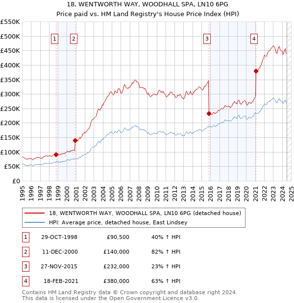 18, WENTWORTH WAY, WOODHALL SPA, LN10 6PG: Price paid vs HM Land Registry's House Price Index