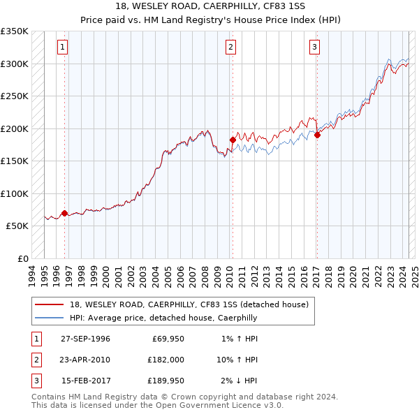 18, WESLEY ROAD, CAERPHILLY, CF83 1SS: Price paid vs HM Land Registry's House Price Index