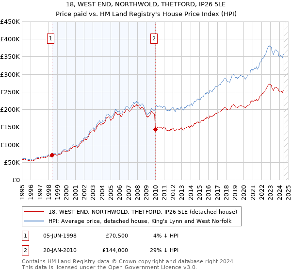 18, WEST END, NORTHWOLD, THETFORD, IP26 5LE: Price paid vs HM Land Registry's House Price Index