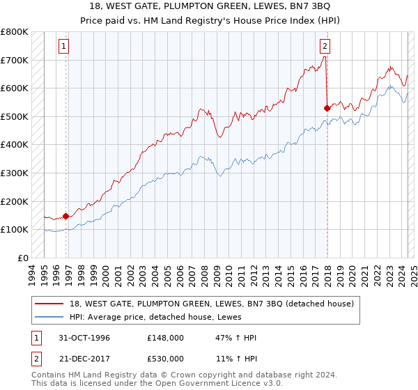 18, WEST GATE, PLUMPTON GREEN, LEWES, BN7 3BQ: Price paid vs HM Land Registry's House Price Index