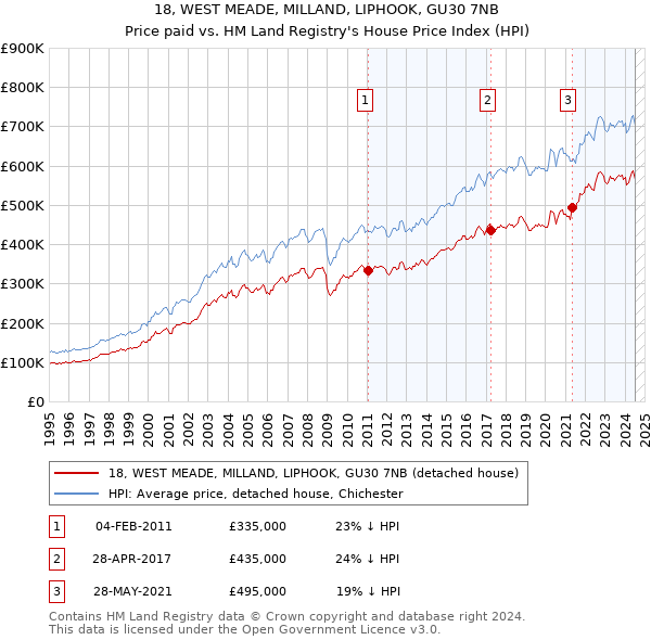 18, WEST MEADE, MILLAND, LIPHOOK, GU30 7NB: Price paid vs HM Land Registry's House Price Index