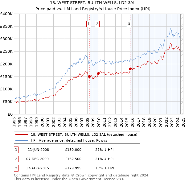 18, WEST STREET, BUILTH WELLS, LD2 3AL: Price paid vs HM Land Registry's House Price Index