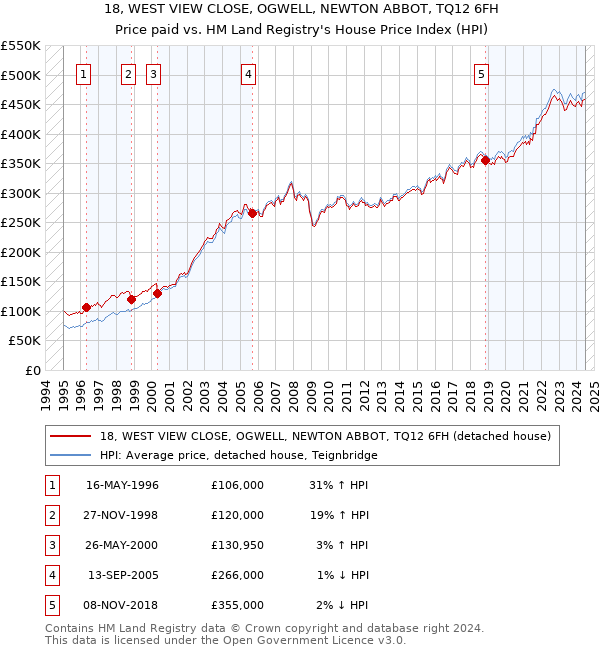 18, WEST VIEW CLOSE, OGWELL, NEWTON ABBOT, TQ12 6FH: Price paid vs HM Land Registry's House Price Index