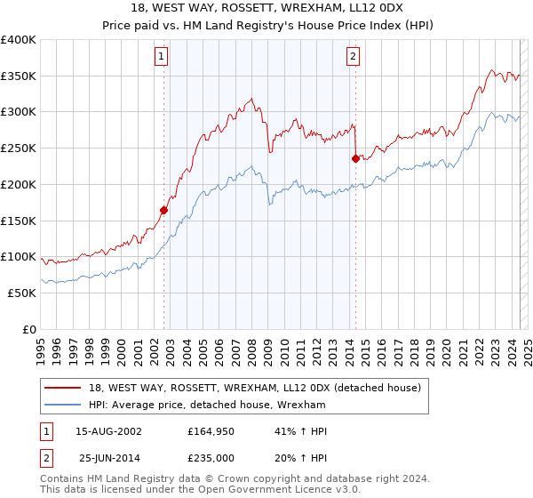 18, WEST WAY, ROSSETT, WREXHAM, LL12 0DX: Price paid vs HM Land Registry's House Price Index