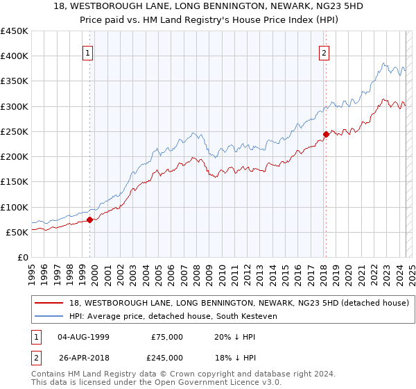 18, WESTBOROUGH LANE, LONG BENNINGTON, NEWARK, NG23 5HD: Price paid vs HM Land Registry's House Price Index