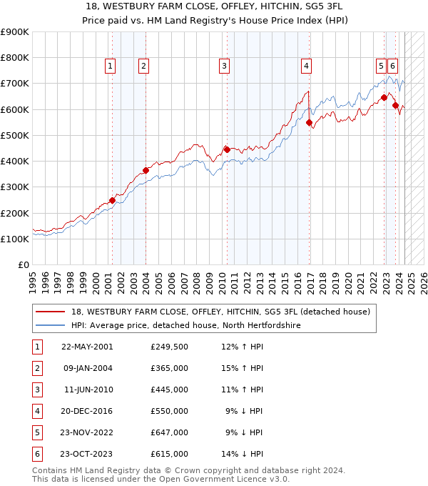 18, WESTBURY FARM CLOSE, OFFLEY, HITCHIN, SG5 3FL: Price paid vs HM Land Registry's House Price Index