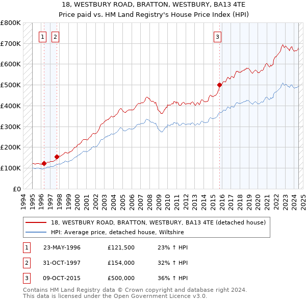 18, WESTBURY ROAD, BRATTON, WESTBURY, BA13 4TE: Price paid vs HM Land Registry's House Price Index