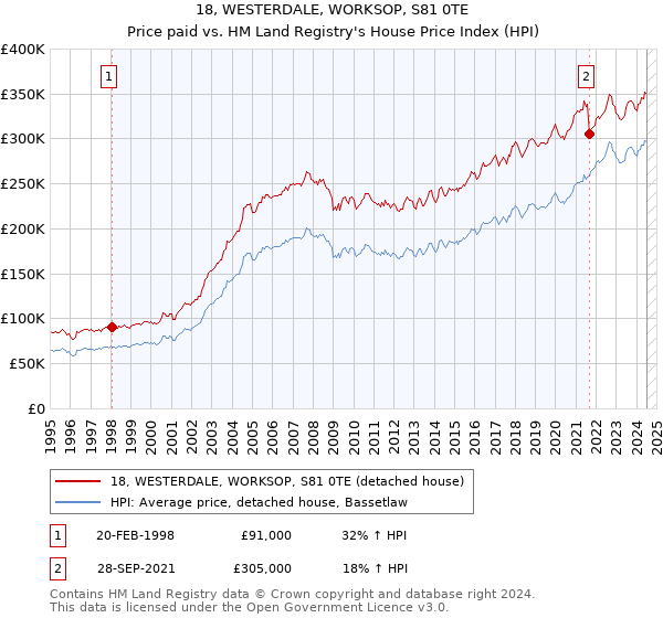 18, WESTERDALE, WORKSOP, S81 0TE: Price paid vs HM Land Registry's House Price Index