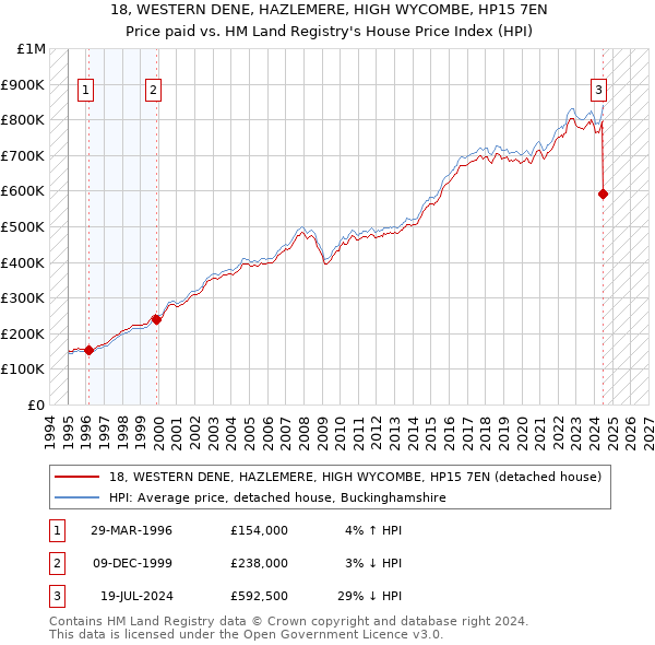 18, WESTERN DENE, HAZLEMERE, HIGH WYCOMBE, HP15 7EN: Price paid vs HM Land Registry's House Price Index