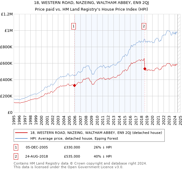 18, WESTERN ROAD, NAZEING, WALTHAM ABBEY, EN9 2QJ: Price paid vs HM Land Registry's House Price Index