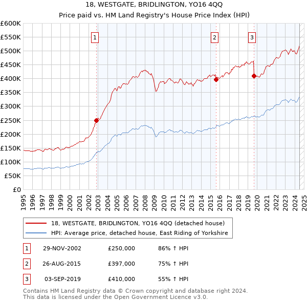 18, WESTGATE, BRIDLINGTON, YO16 4QQ: Price paid vs HM Land Registry's House Price Index