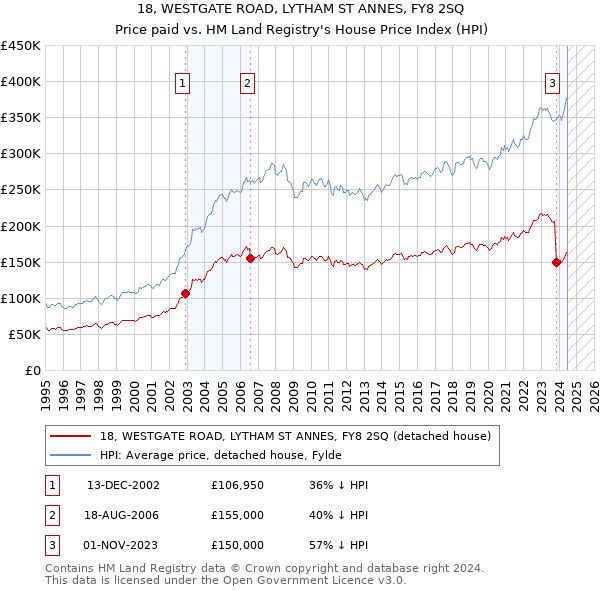 18, WESTGATE ROAD, LYTHAM ST ANNES, FY8 2SQ: Price paid vs HM Land Registry's House Price Index