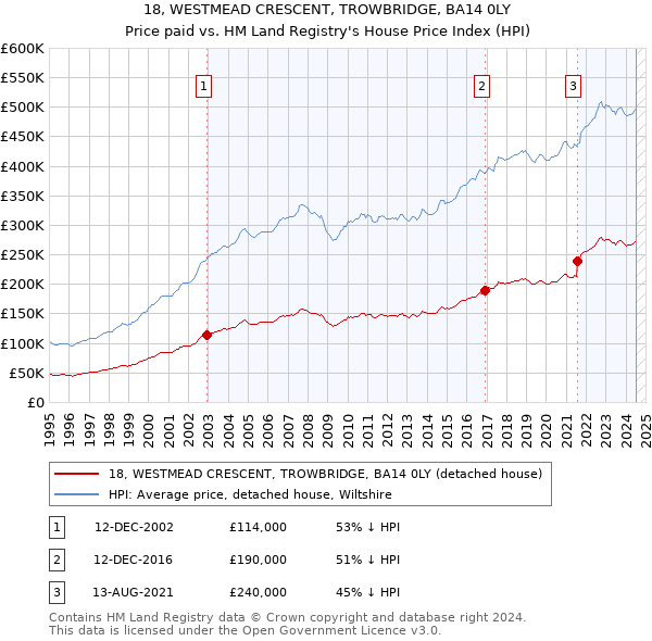 18, WESTMEAD CRESCENT, TROWBRIDGE, BA14 0LY: Price paid vs HM Land Registry's House Price Index