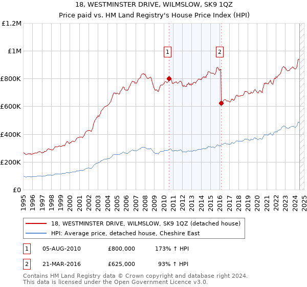 18, WESTMINSTER DRIVE, WILMSLOW, SK9 1QZ: Price paid vs HM Land Registry's House Price Index