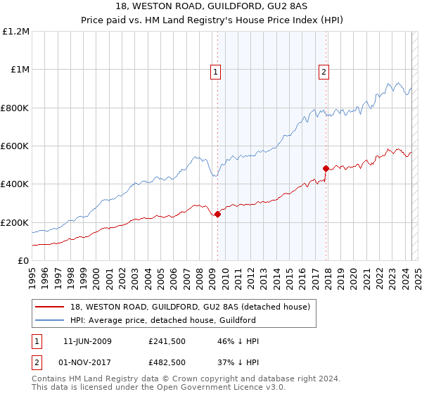 18, WESTON ROAD, GUILDFORD, GU2 8AS: Price paid vs HM Land Registry's House Price Index