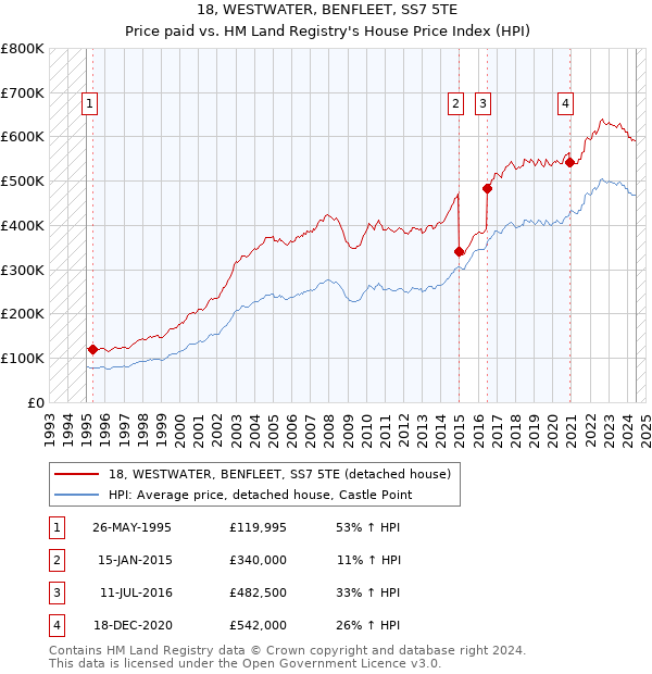 18, WESTWATER, BENFLEET, SS7 5TE: Price paid vs HM Land Registry's House Price Index